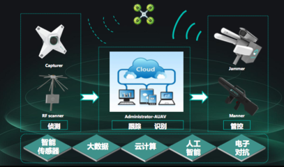 黑飛天敵 全盛科技借反無人機(jī)系統(tǒng)布局智能“立體”安防及數(shù)據(jù)處理新藍(lán)圖
