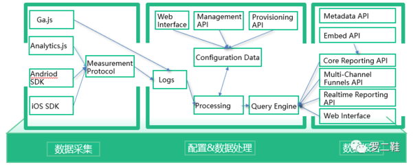 以Google Analytics為例 盤點BI產(chǎn)品四大要素之基礎(chǔ)軟件服務(wù)